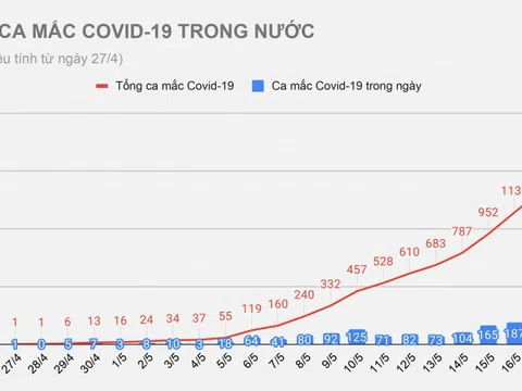 Thêm 116 bệnh nhân Covid-19